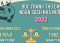 Infographic: Bức tranh thu chi ngân sách Nhà nước năm 2022
