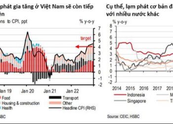 HSBC: Lạm phát lõi tăng, giá nguyên liệu thô cũng tăng, chu kỳ tăng lãi suất sẽ còn tiếp tục